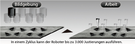 CCD-Kamerajustierung mit Zähler